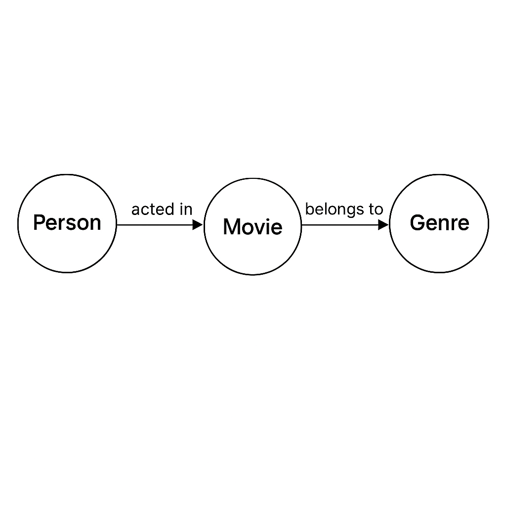 Modèle en graph 